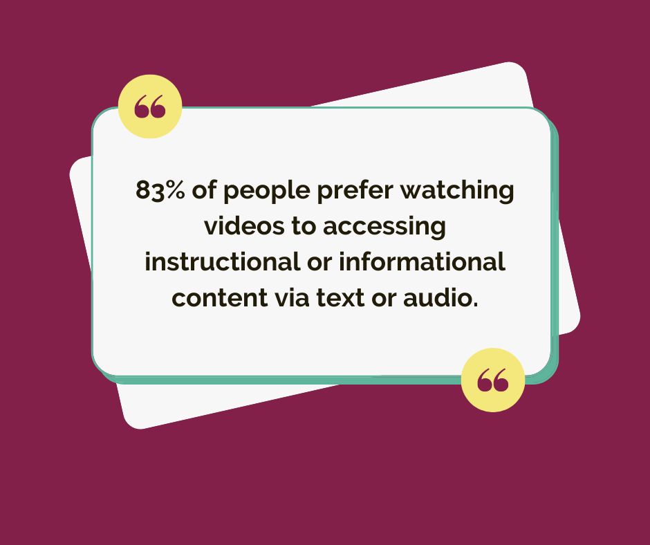 83% of people prefer watching videos to accessing instructional or informational content via text or audio.
